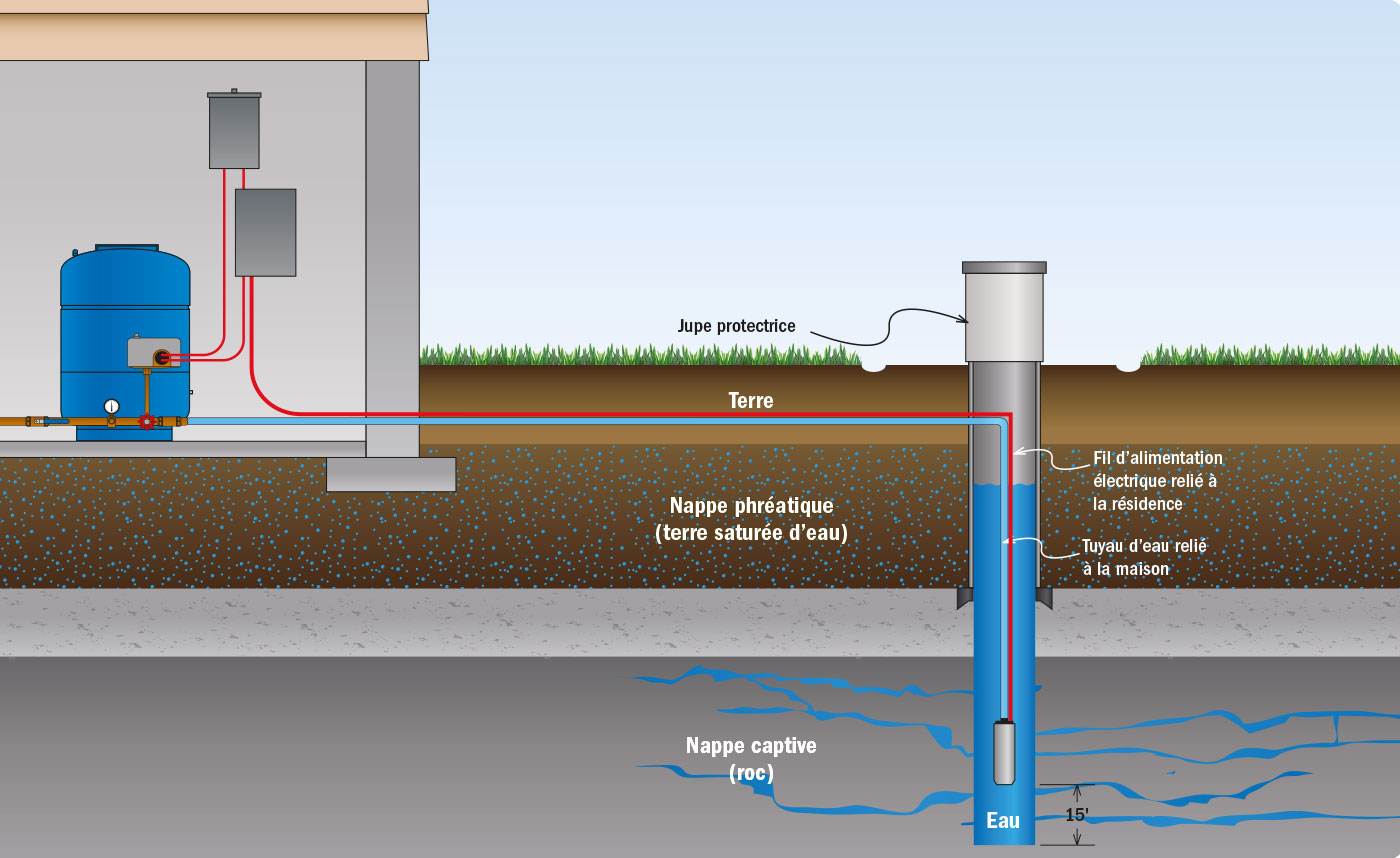 Pompe pour puits et pompe submersible puits