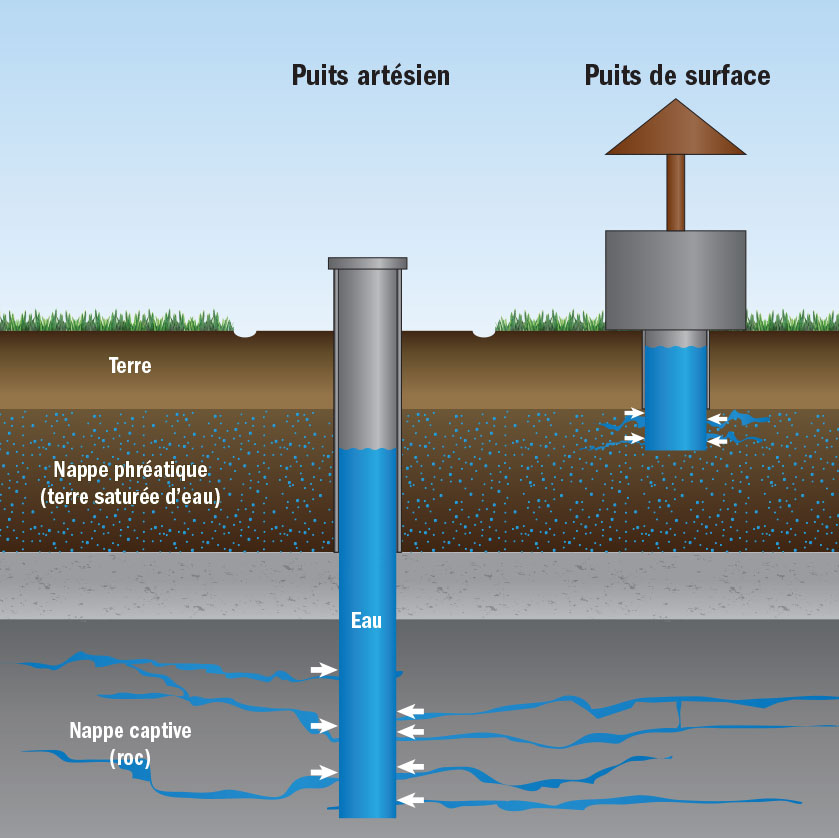 Création de puits et forages d'eau - SONDALP